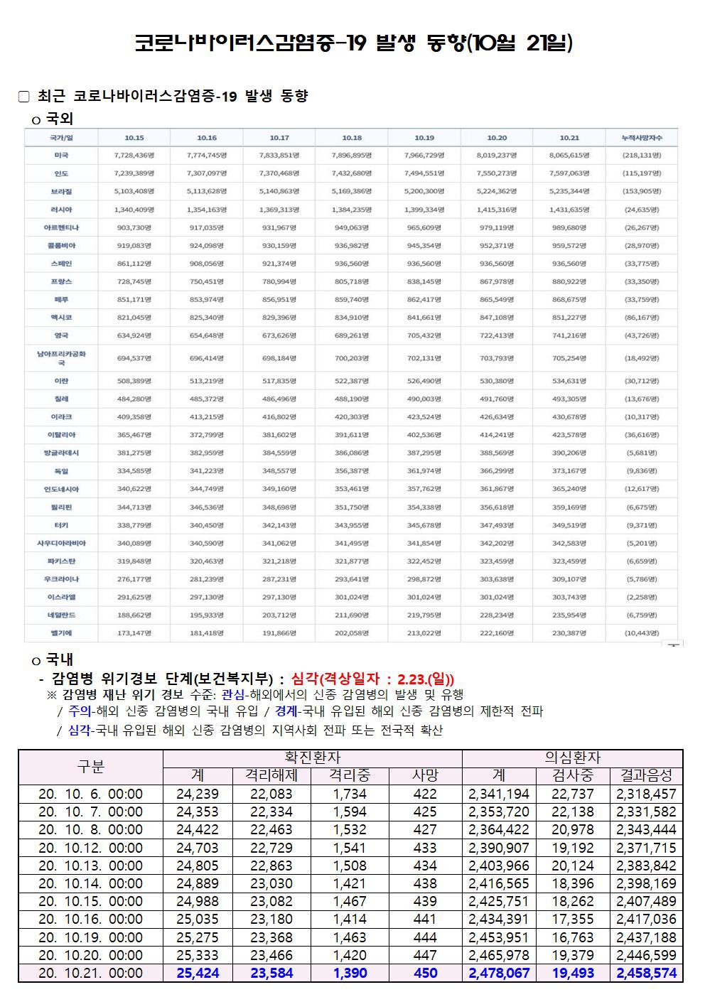 코로나바이러스감염증-19 발생 동향(10월 21일)