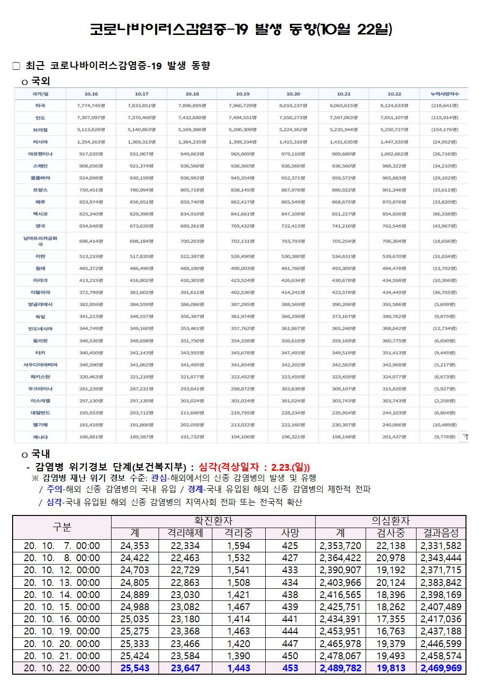 코로나바이러스감염증-19 발생 동향(10월 22일)