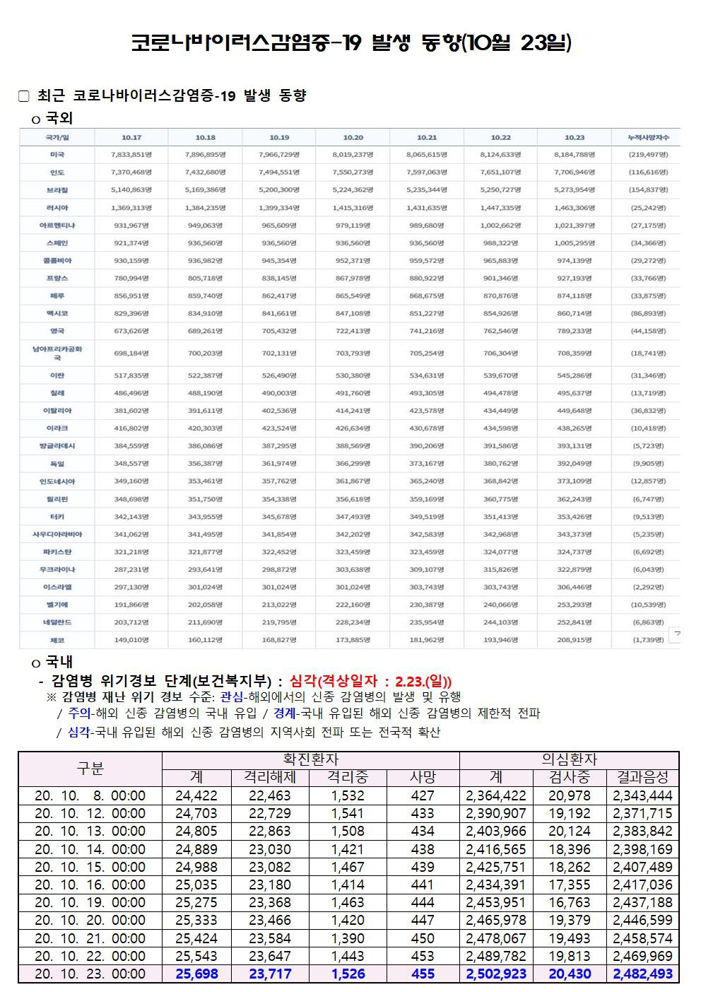 코로나바이러스감염증-19 발생 동향(10월 23일)