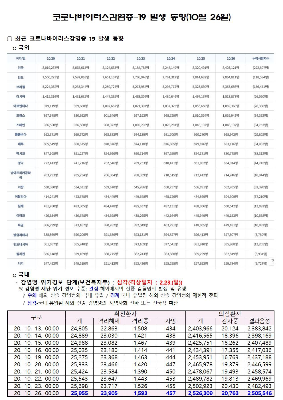 코로나바이러스감염증-19 발생 동향(10월 26일)