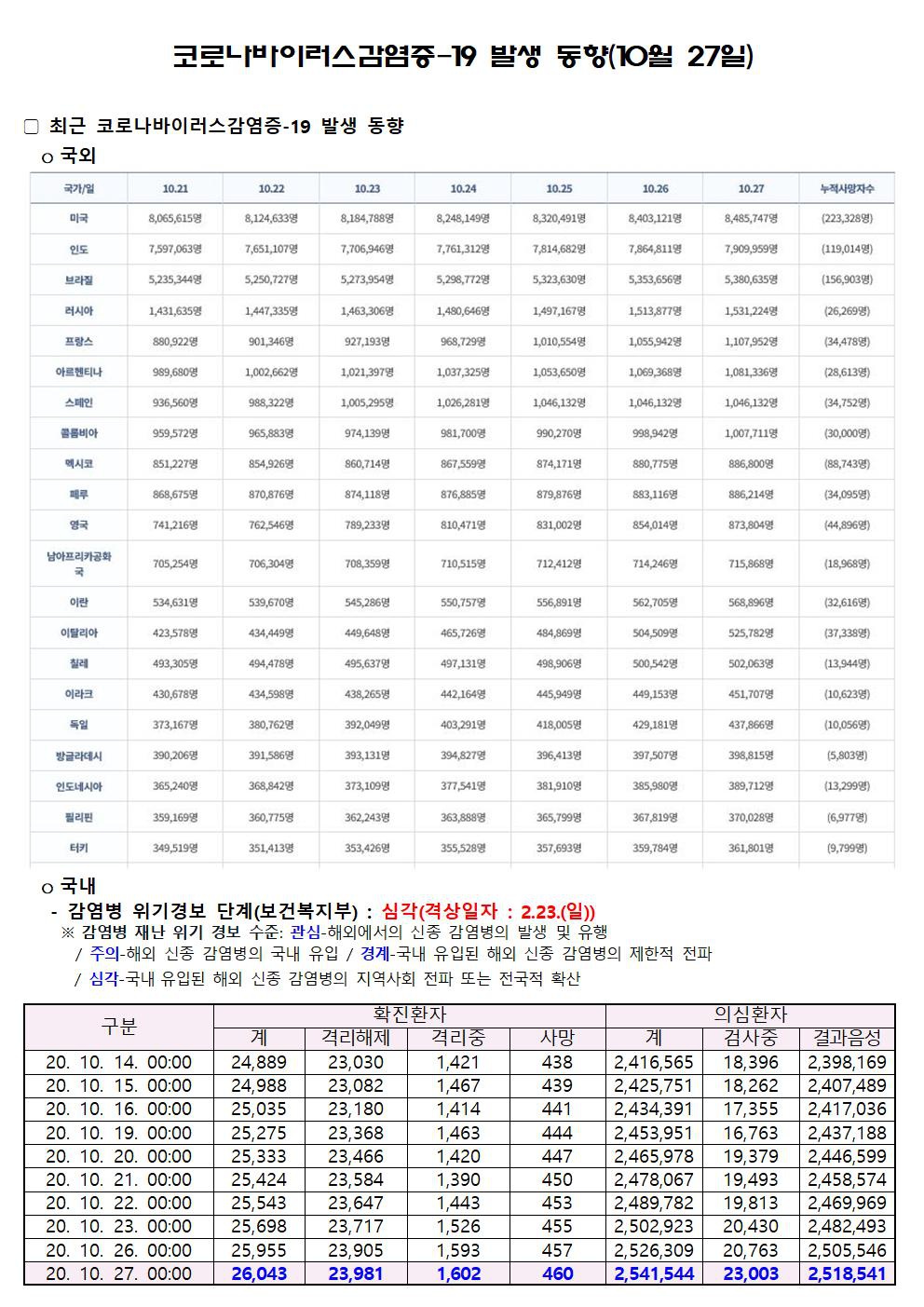 코로나바이러스감염증-19 발생 동향(10월 27일)