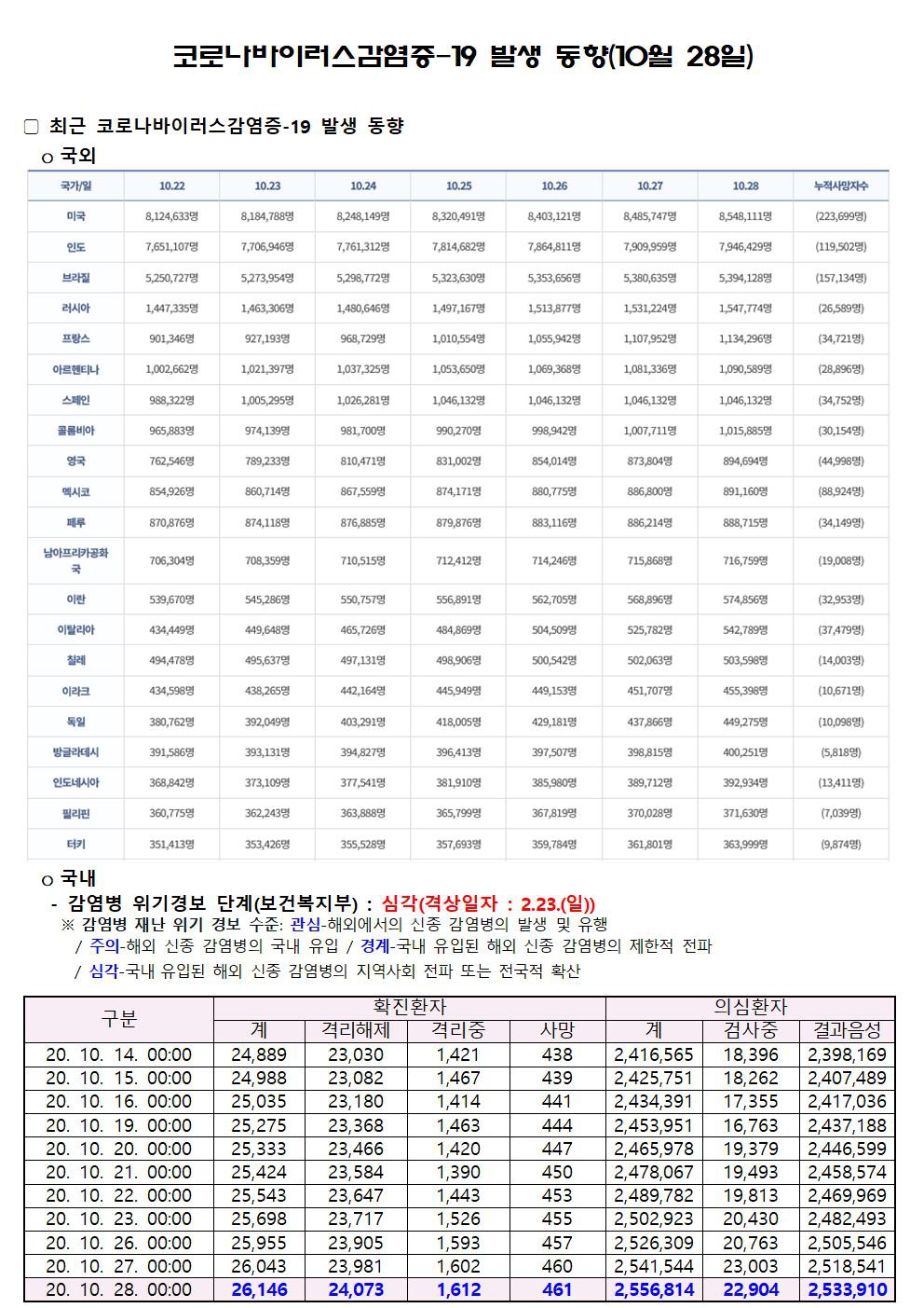 코로나바이러스감염증-19 발생 동향(10월 28일)