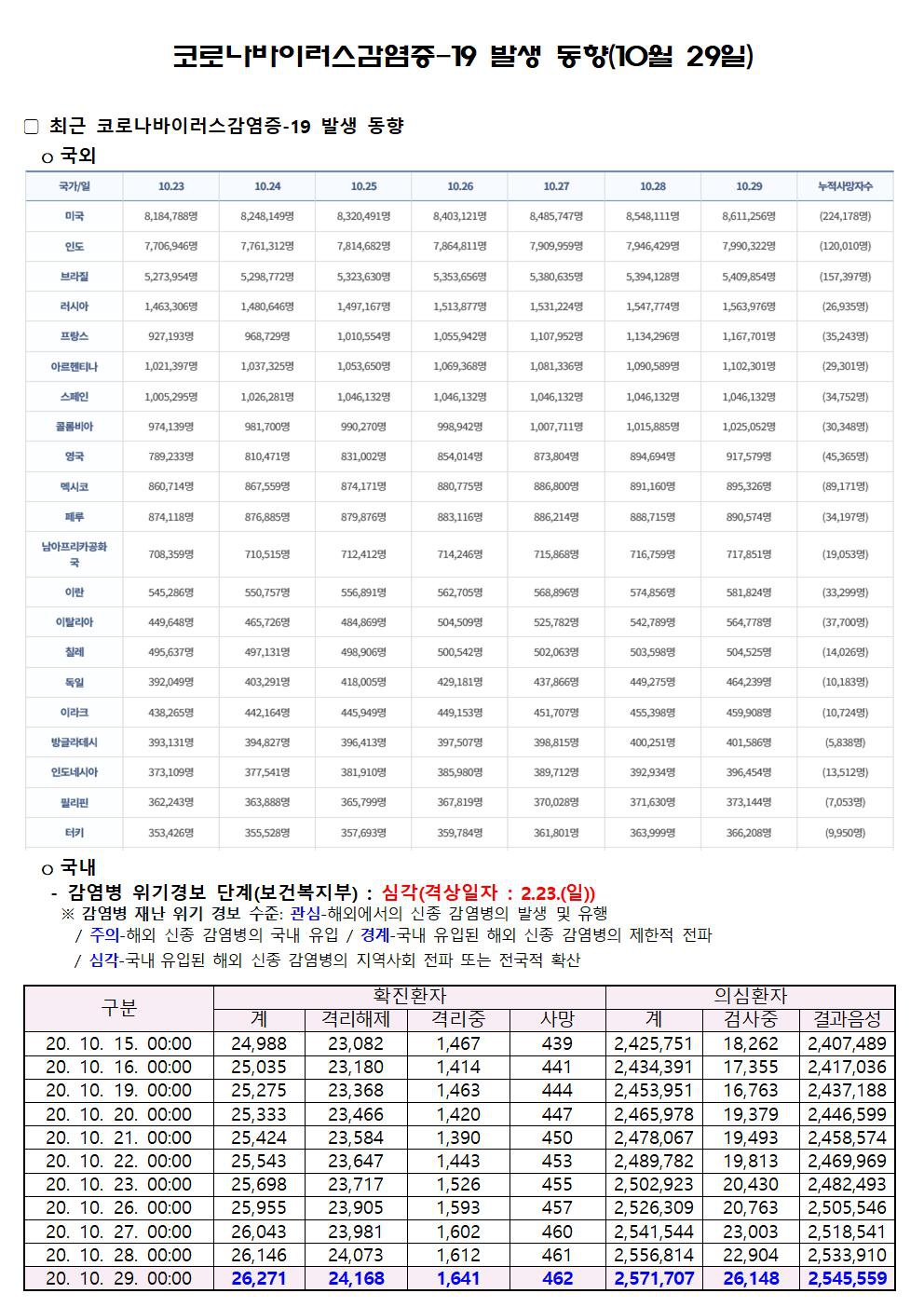 코로나바이러스감염증-19 발생 동향(10월 29일)