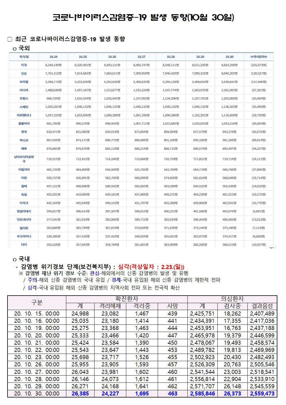 코로나바이러스감염증-19 발생 동향(10월 30일)