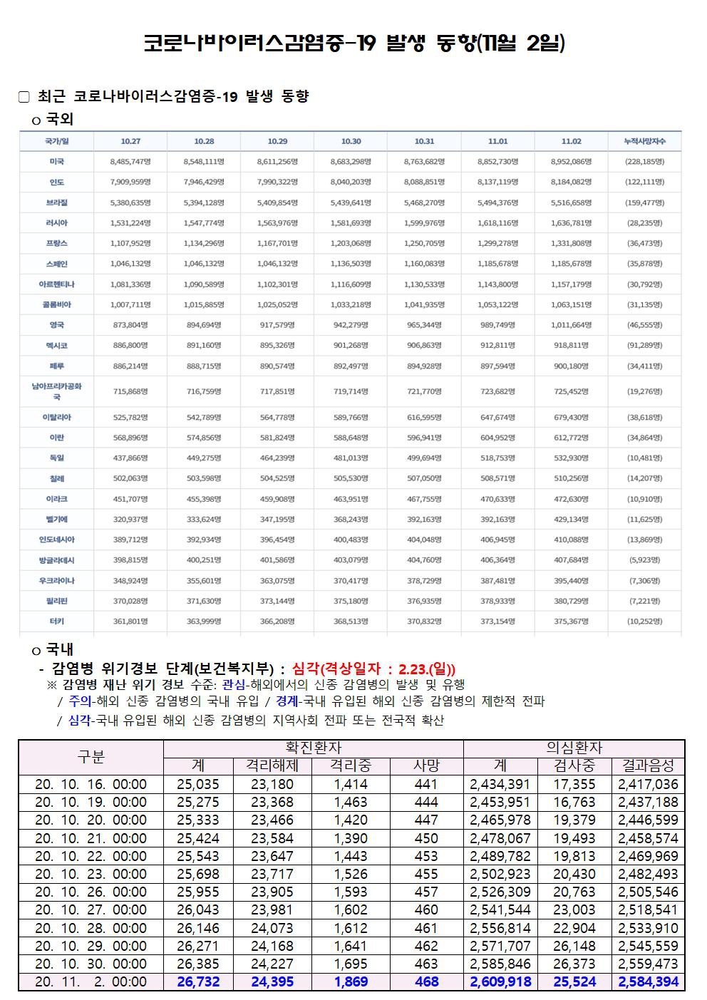 코로나바이러스감염증-19 발생 동향(11월 2일)