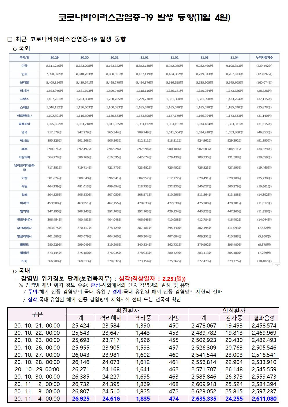 코로나바이러스감염증-19 발생 동향(11월 4일)