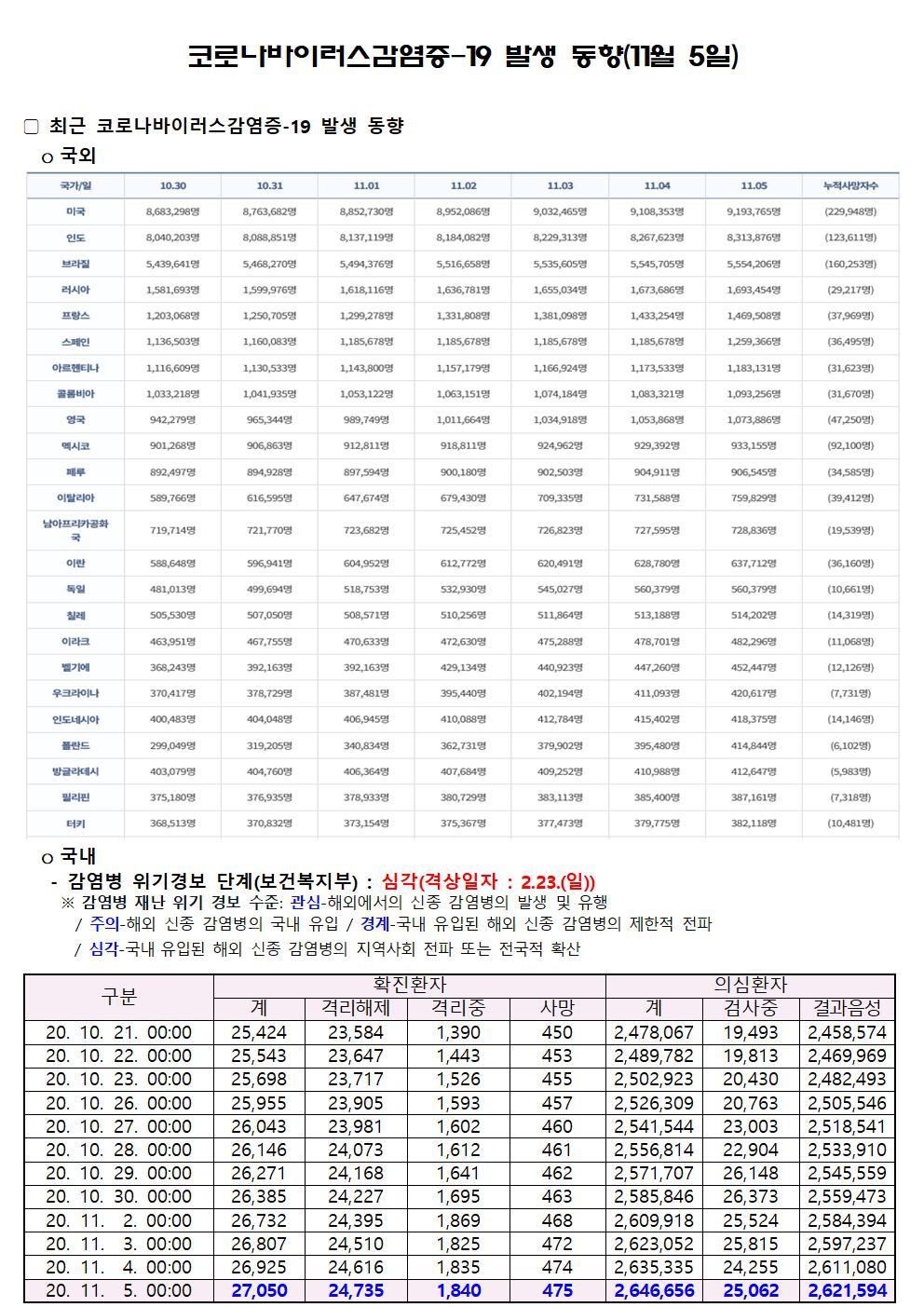 코로나바이러스감염증-19 발생 동향(11월 5일)