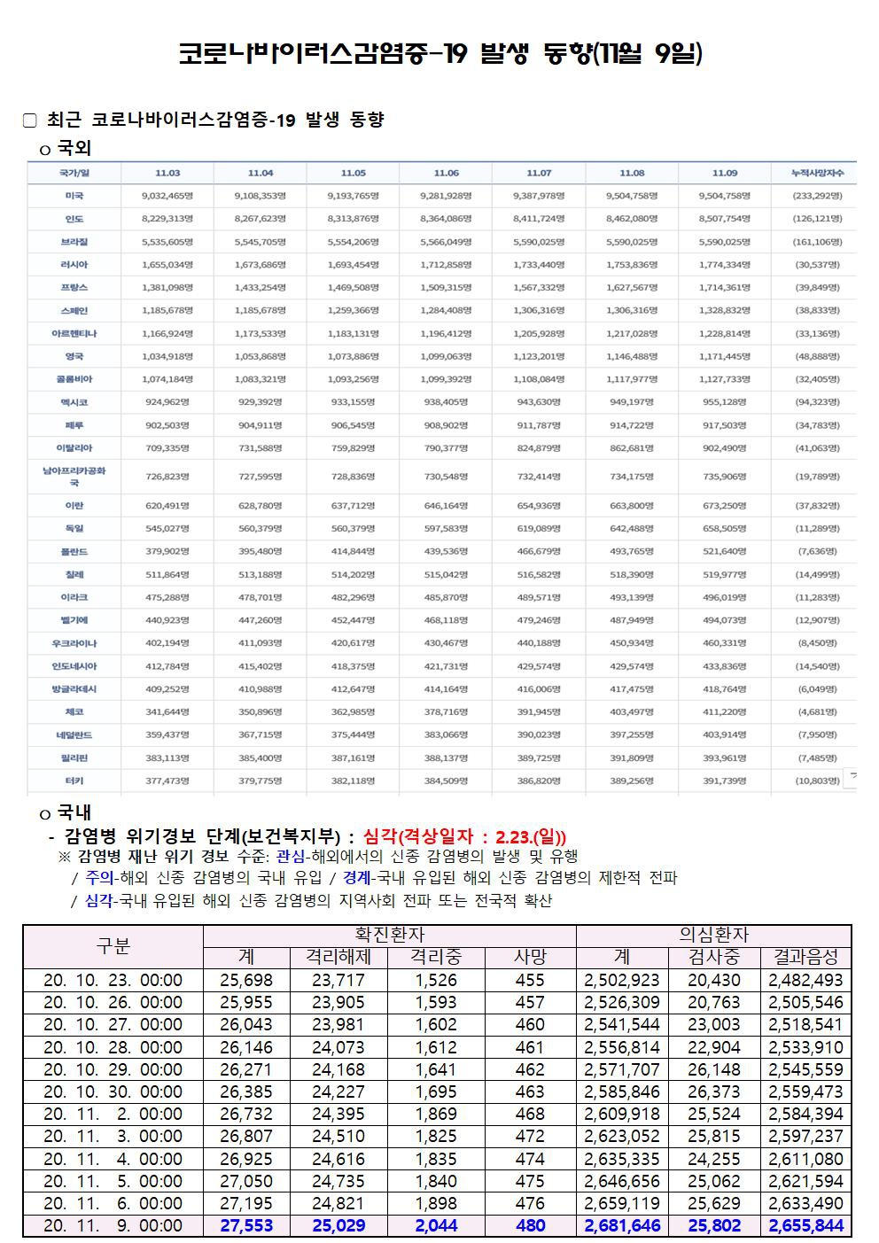 코로나바이러스감염증-19 발생 동향(11월 9일)