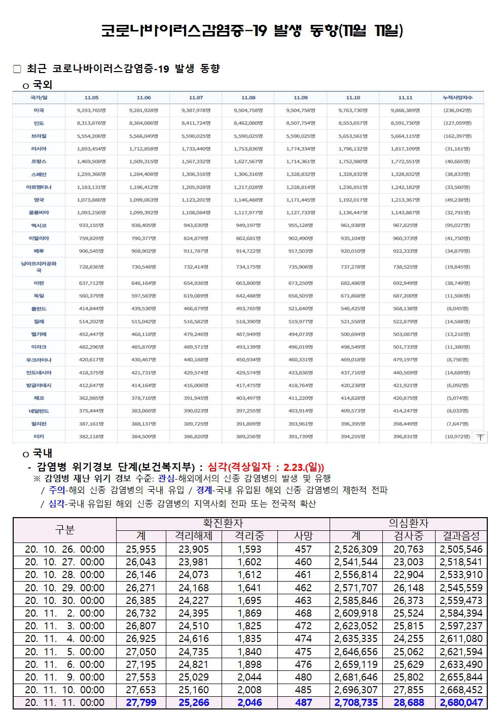 코로나바이러스감염증-19 발생 동향(11월 11일)