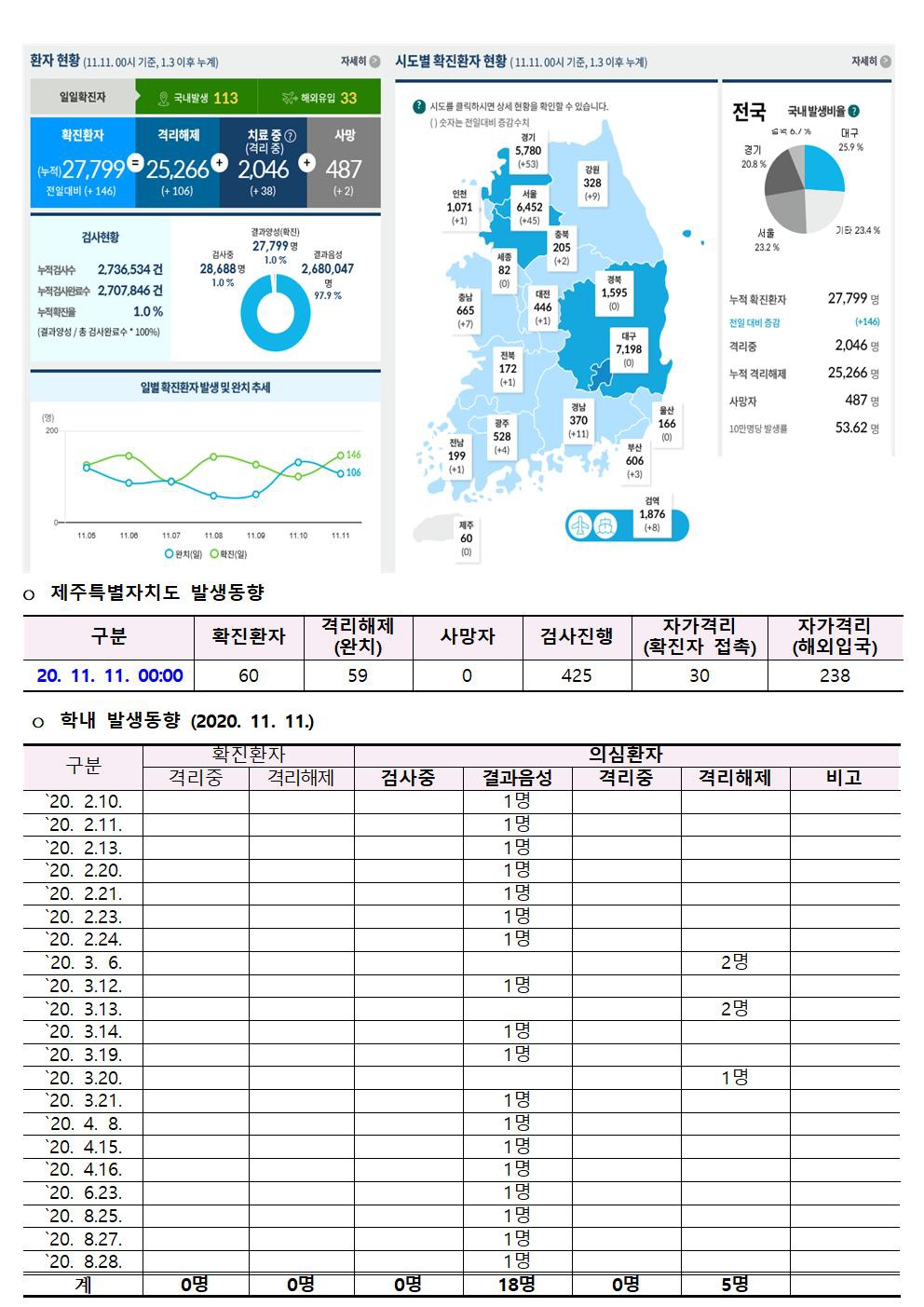 코로나바이러스감염증-19 발생 동향(11월 11일)