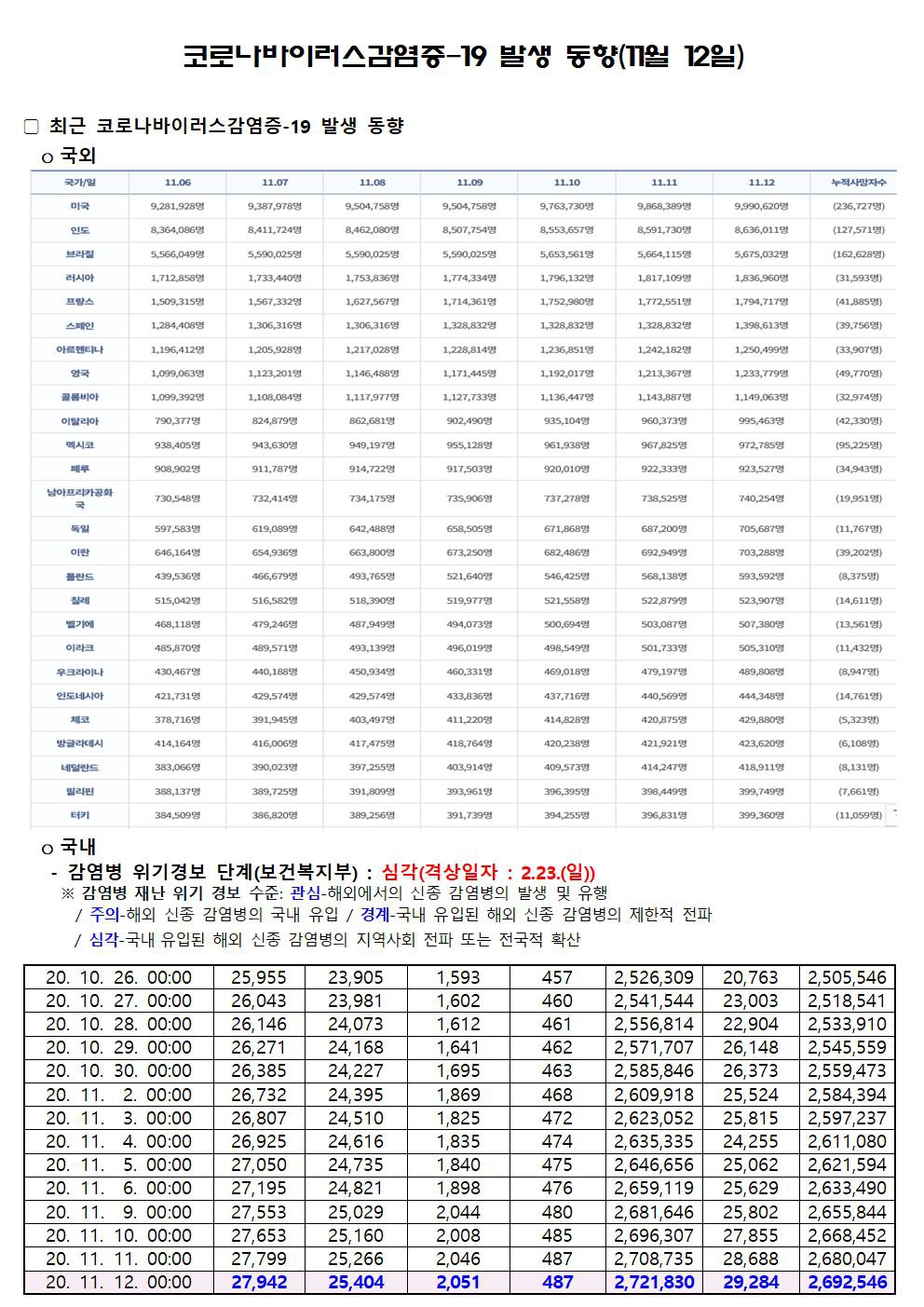 코로나바이러스감염증-19 발생 동향(11월 12일)