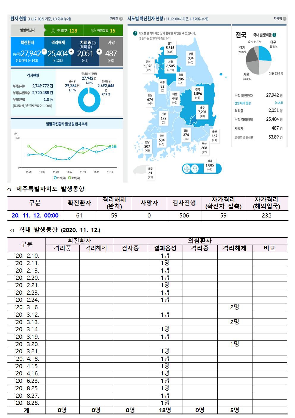 코로나바이러스감염증-19 발생 동향(11월 12일)