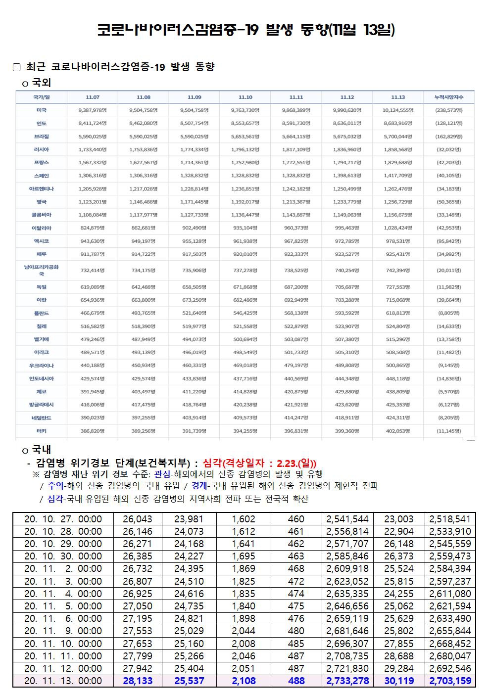 코로나바이러스감염증-19 발생 동향(11월 13일)