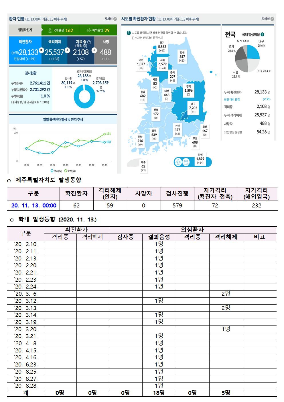 코로나바이러스감염증-19 발생 동향(11월 13일)