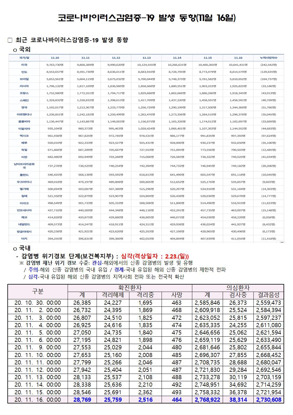 코로나바이러스감염증-19 발생 동향(11월 16일)