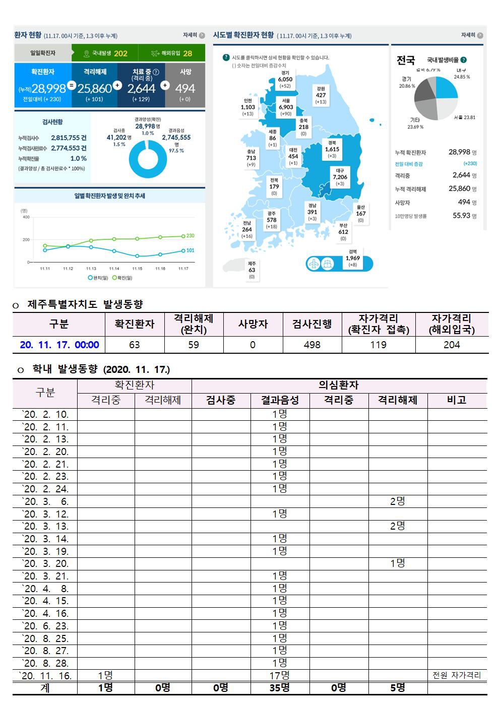 코로나바이러스감염증-19 발생 동향(11월 17일)