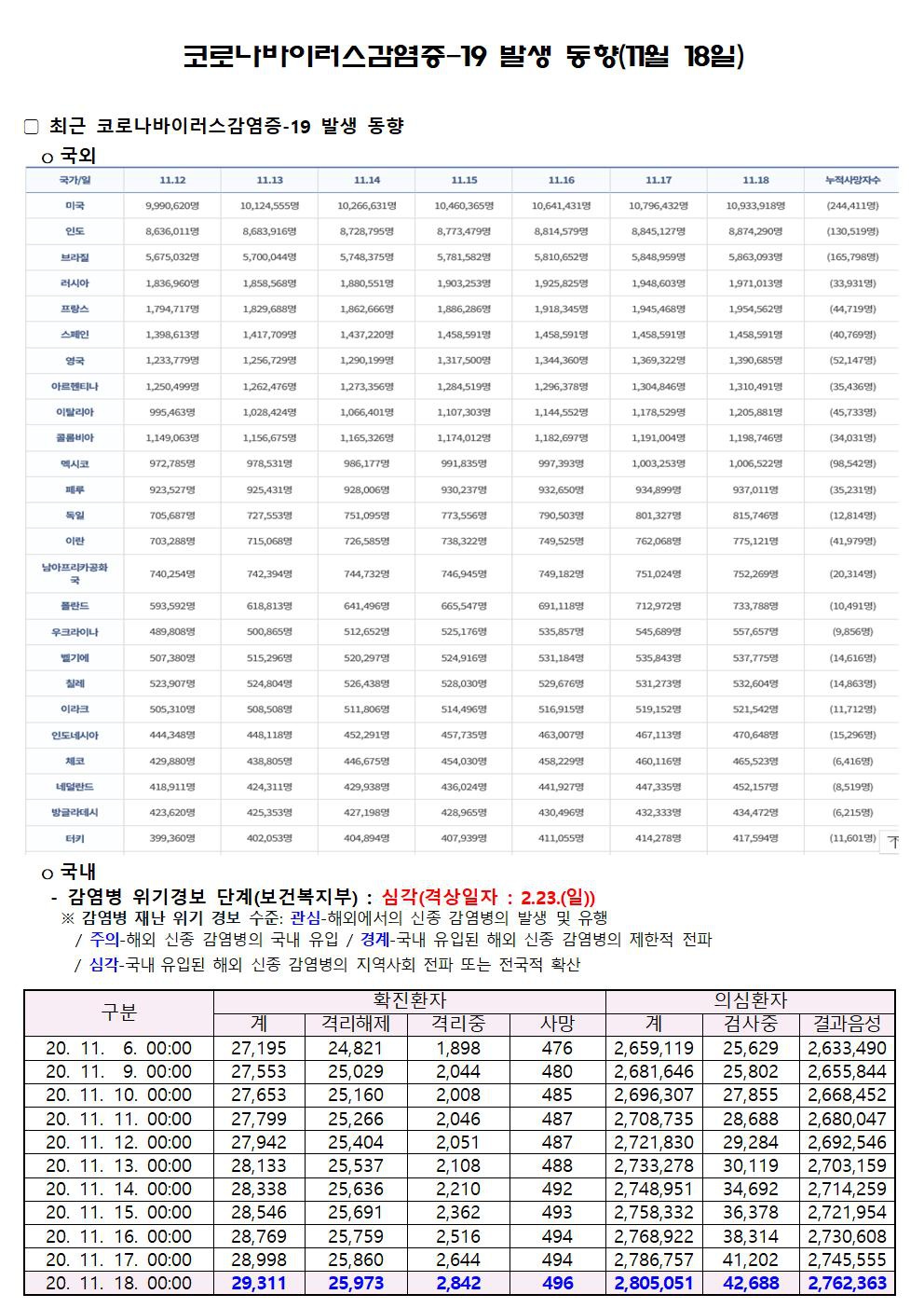 코로나바이러스감염증-19 발생 동향(11월 18일)