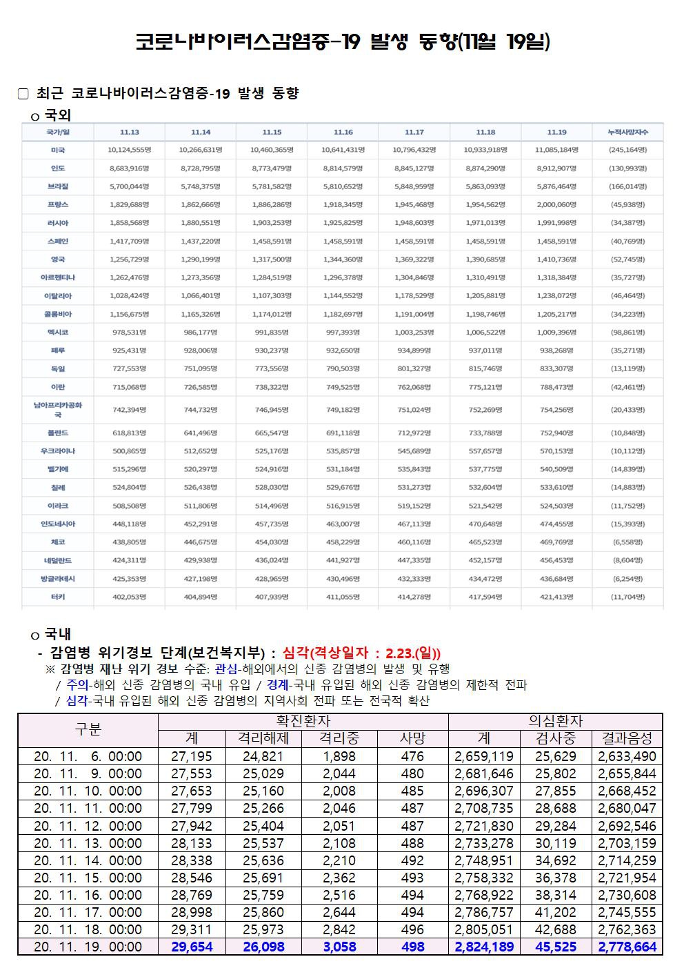 코로나바이러스감염증-19 발생 동향(11월 19일)