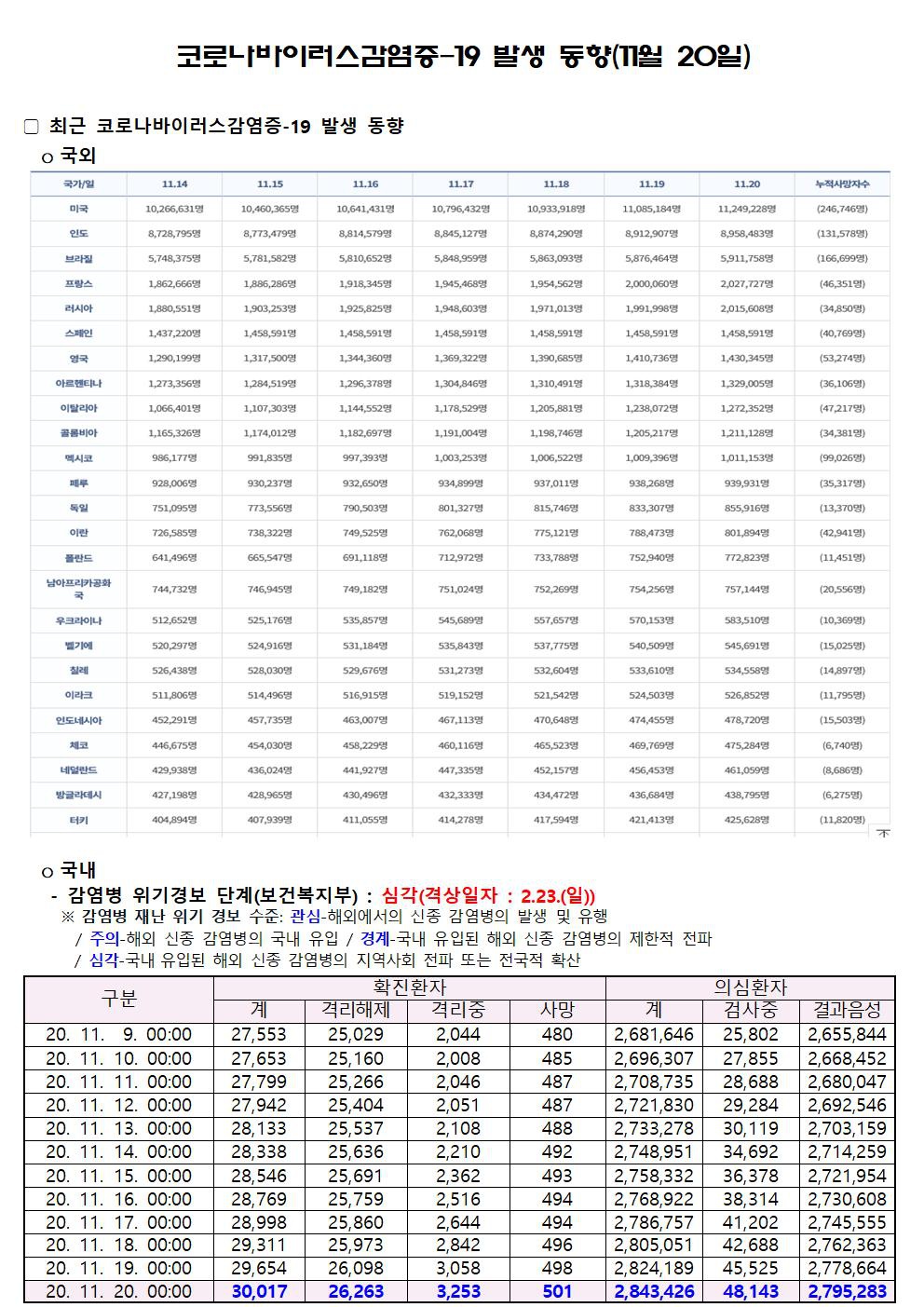 코로나바이러스감염증-19 발생 동향(11월 20일)