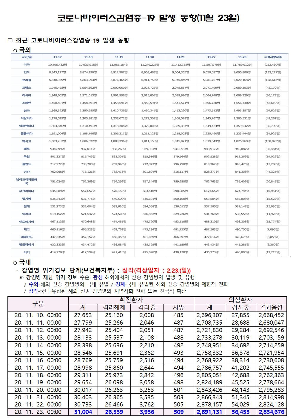 코로나바이러스감염증-19 발생 동향(11월 23일)