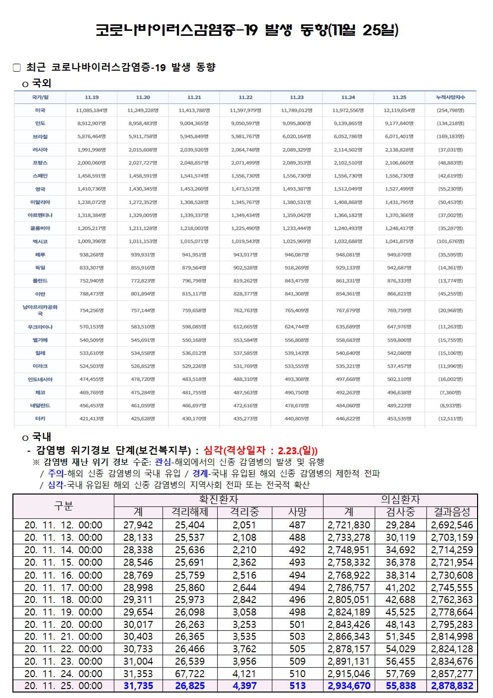 코로나바이러스감염증-19 발생 동향(11월 25일)