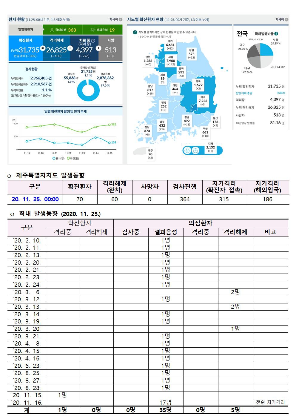 코로나바이러스감염증-19 발생 동향(11월 25일)