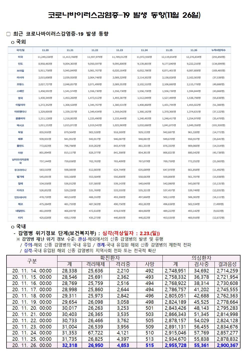 코로나바이러스감염증-19 발생 동향(11월 26일)