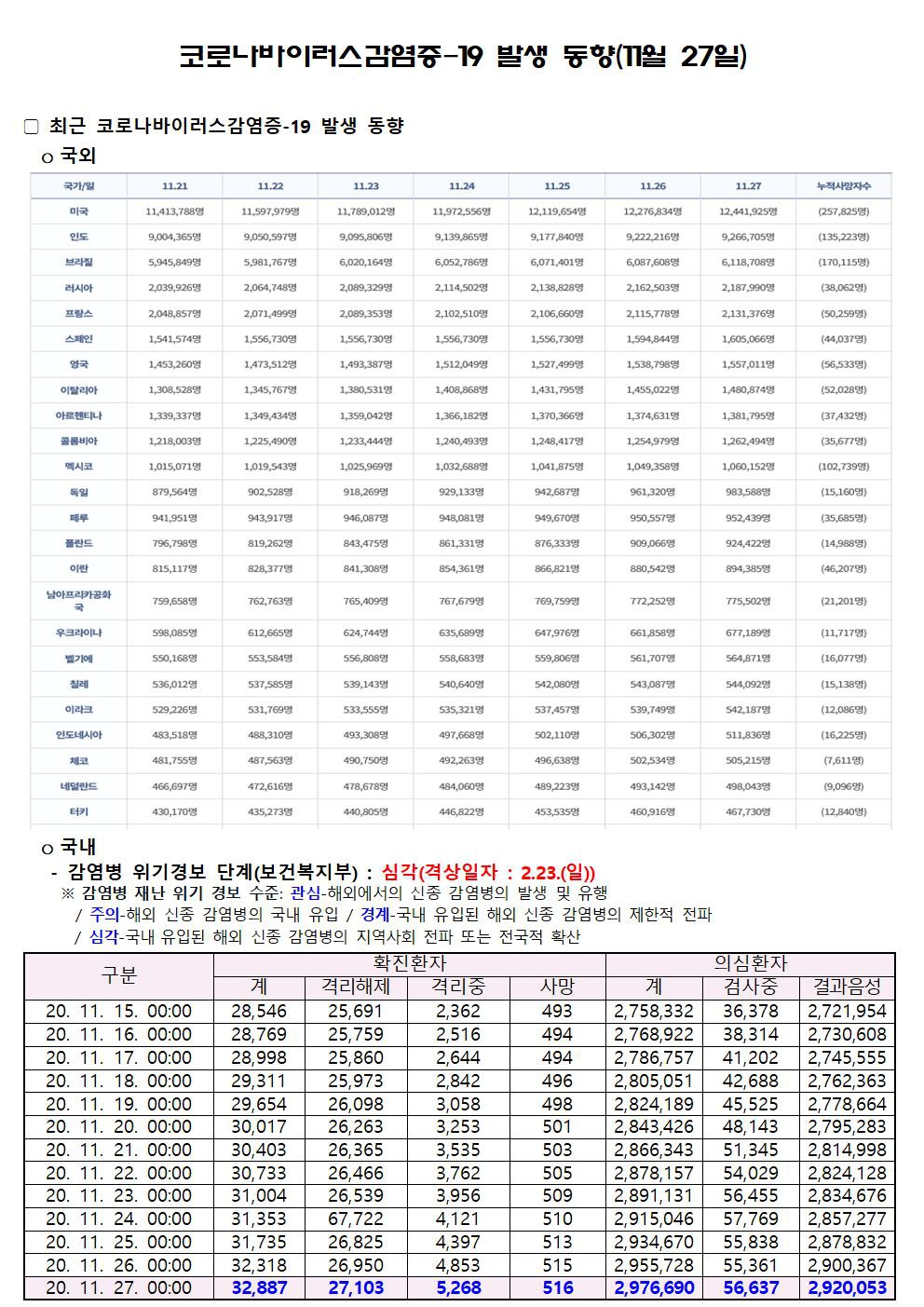 코로나바이러스감염증-19 발생 동향(11월 27일)