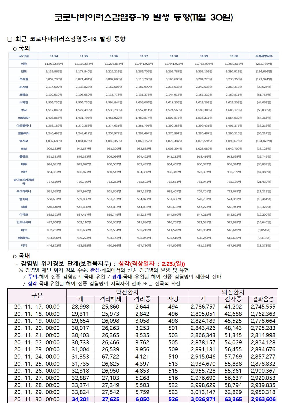 코로나바이러스감염증-19 발생 동향(11월 30일)