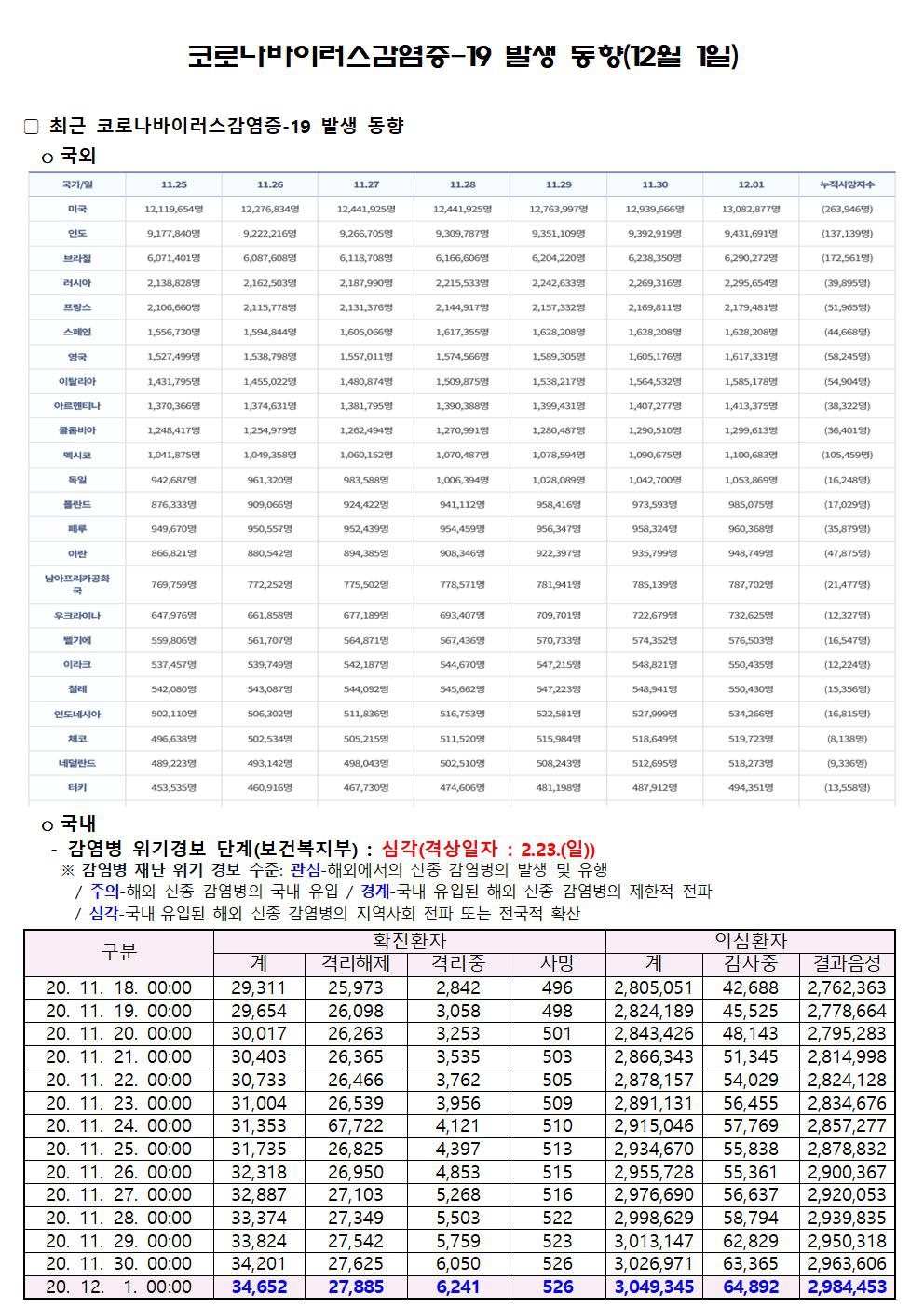 코로나바이러스감염증-19 발생 동향(12월 1일)