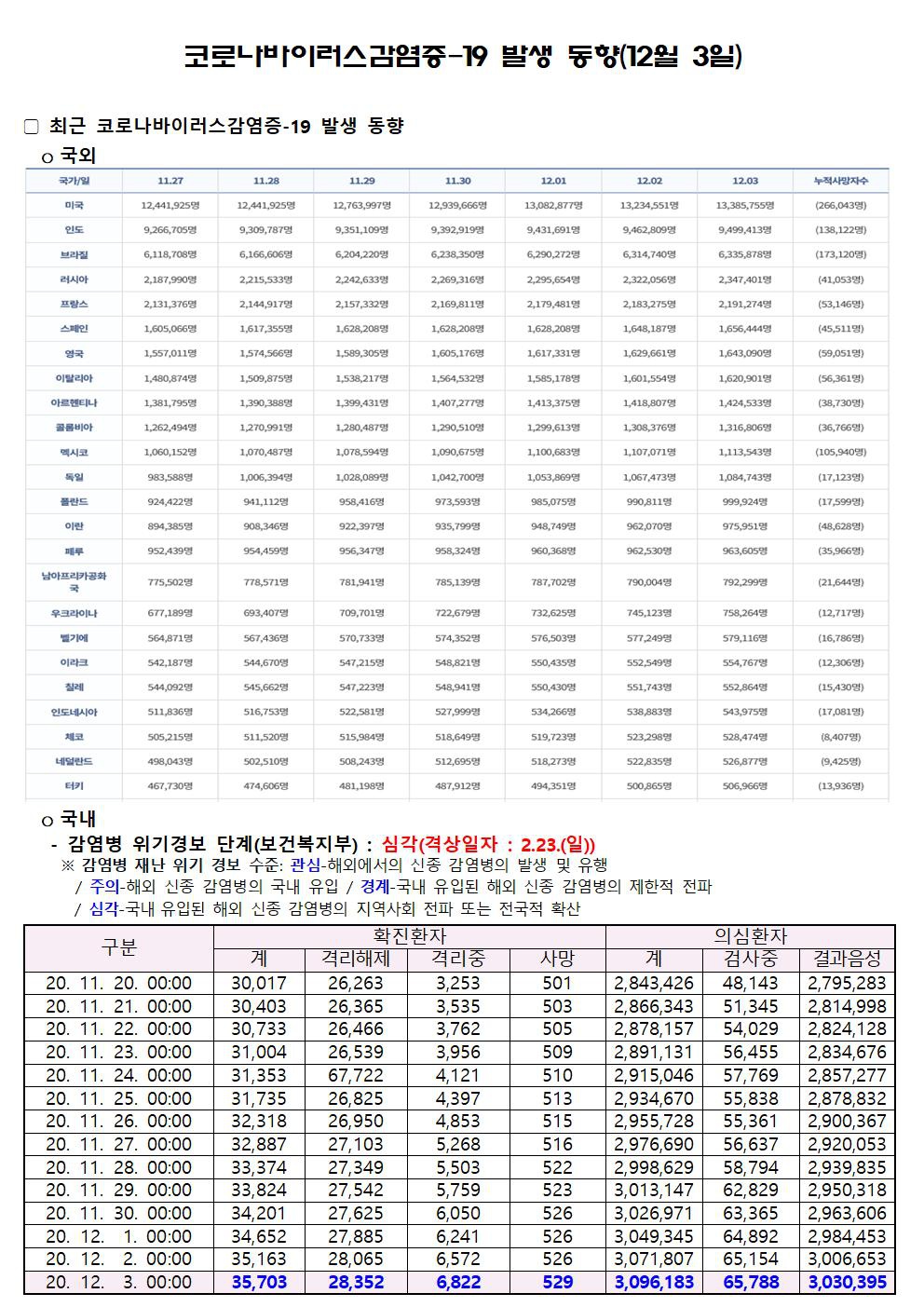 코로나바이러스감염증-19 발생 동향(12월 3일)