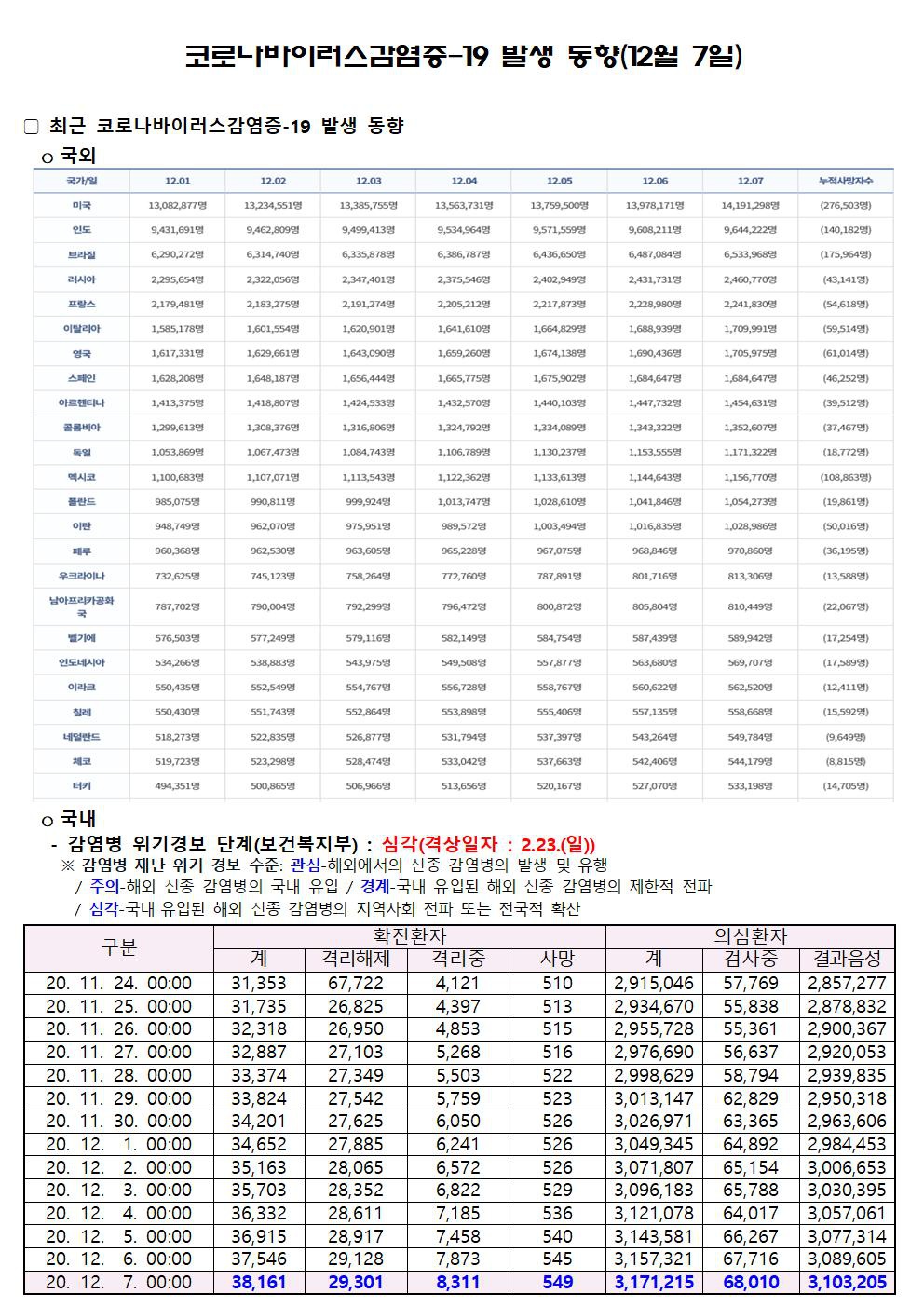 코로나바이러스감염증-19 발생 동향(12월 7일)