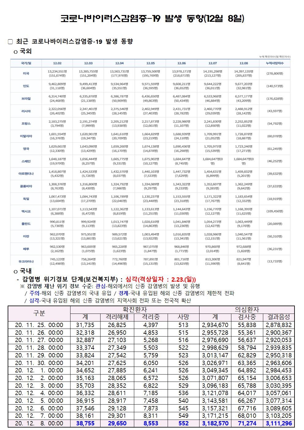 코로나바이러스감염증-19 발생 동향(12월 8일)