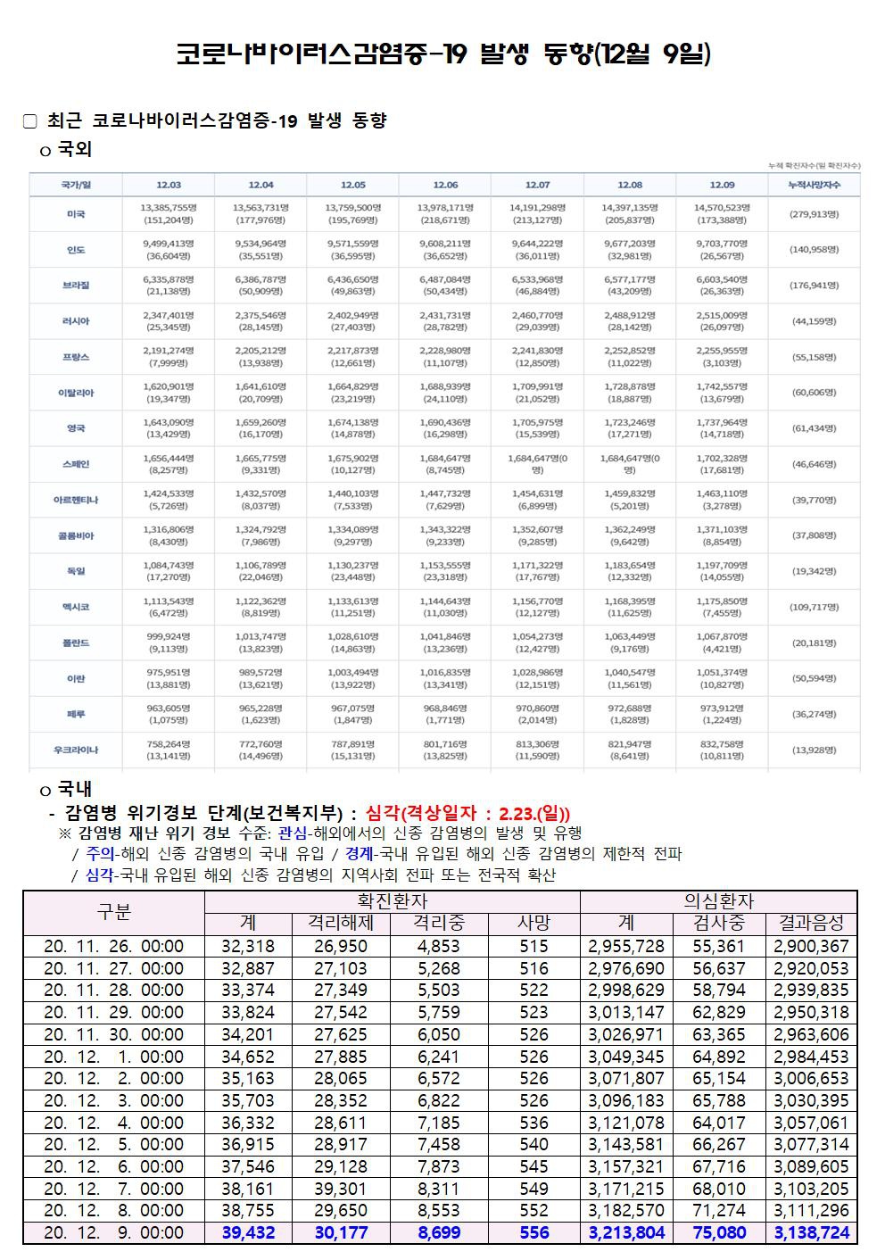 코로나바이러스감염증-19 발생 동향(12월 9일)