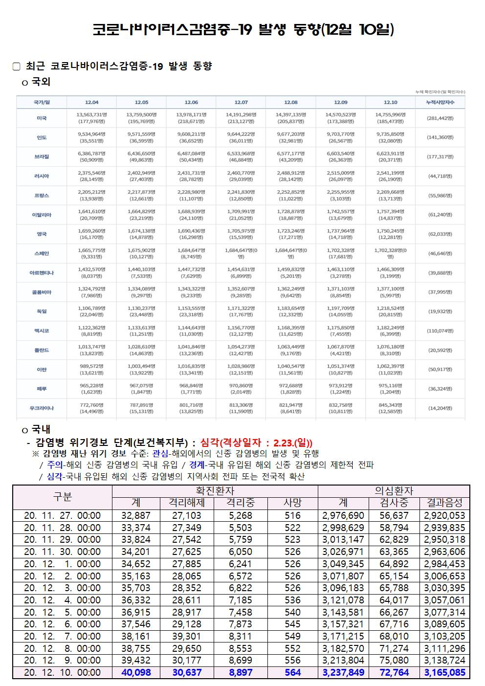 코로나바이러스감염증-19 발생 동향(12월 10일)