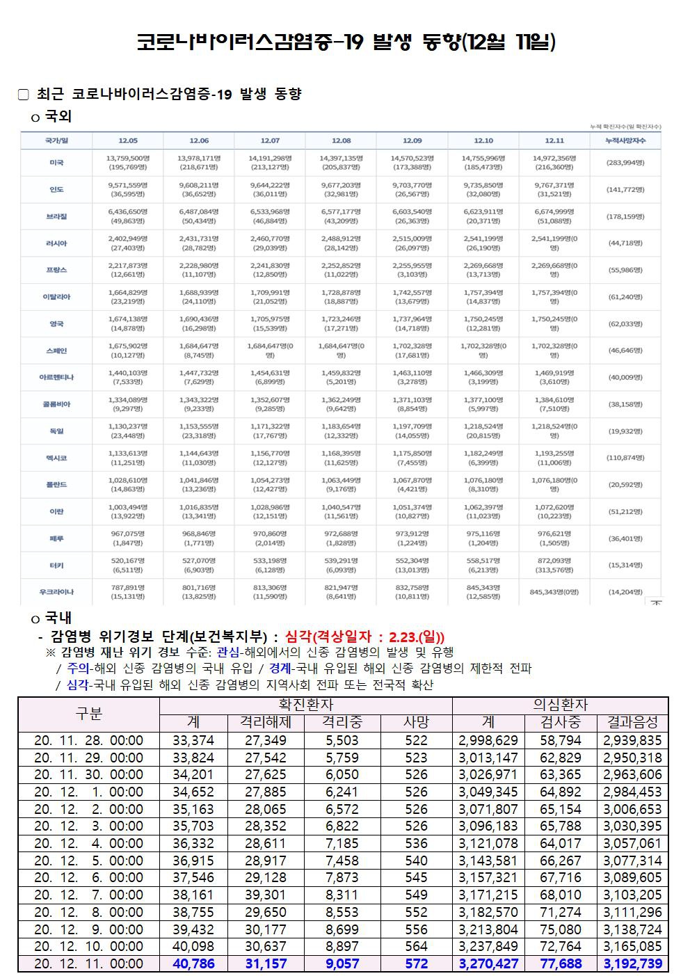 코로나바이러스감염증-19 발생 동향(12월 11일)