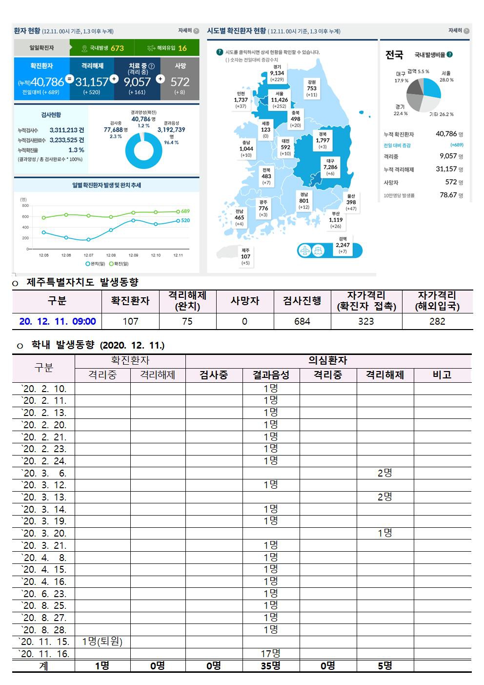 코로나바이러스감염증-19 발생 동향(12월 11일)