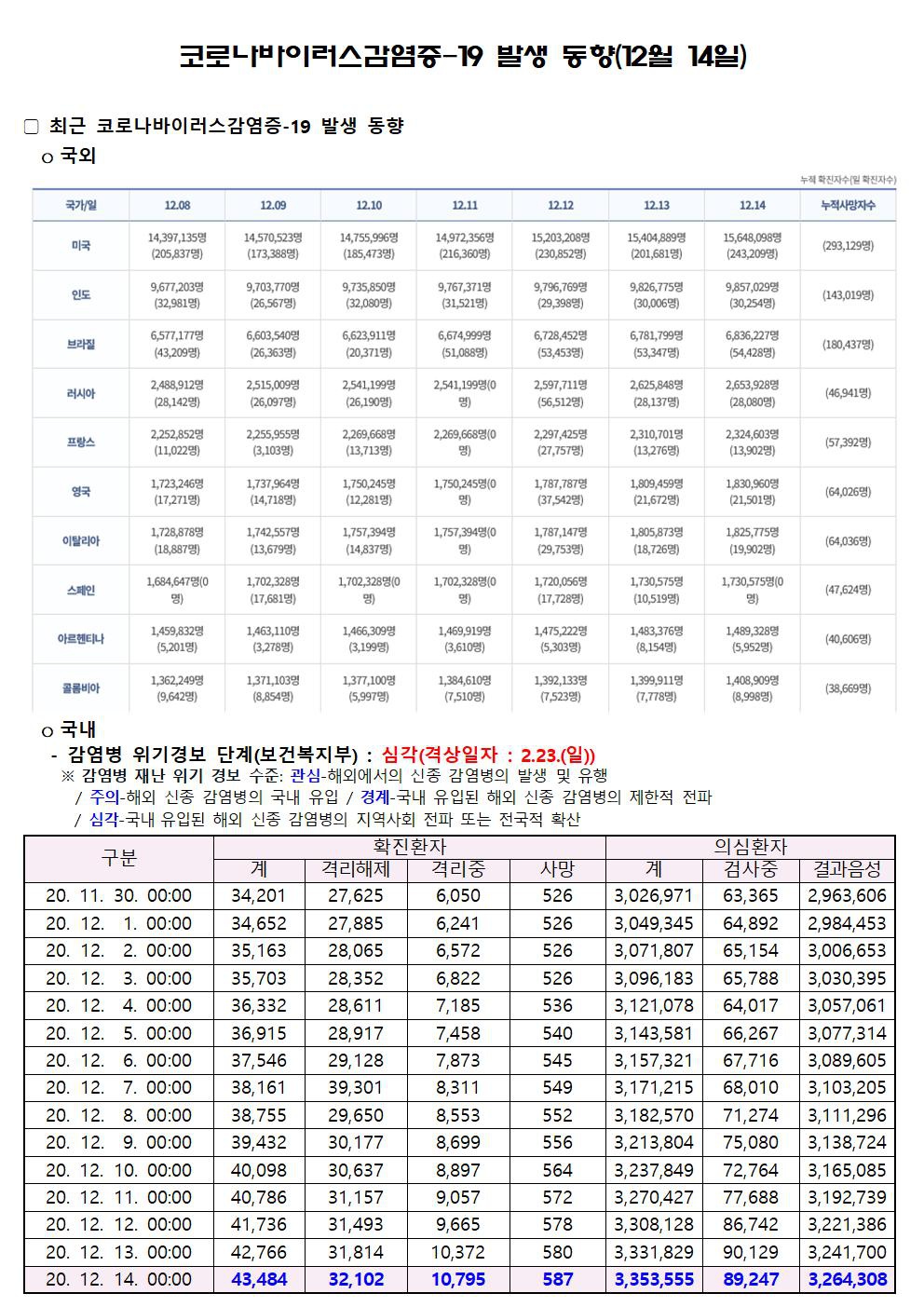 코로나바이러스감염증-19 발생 동향(12월 14일)