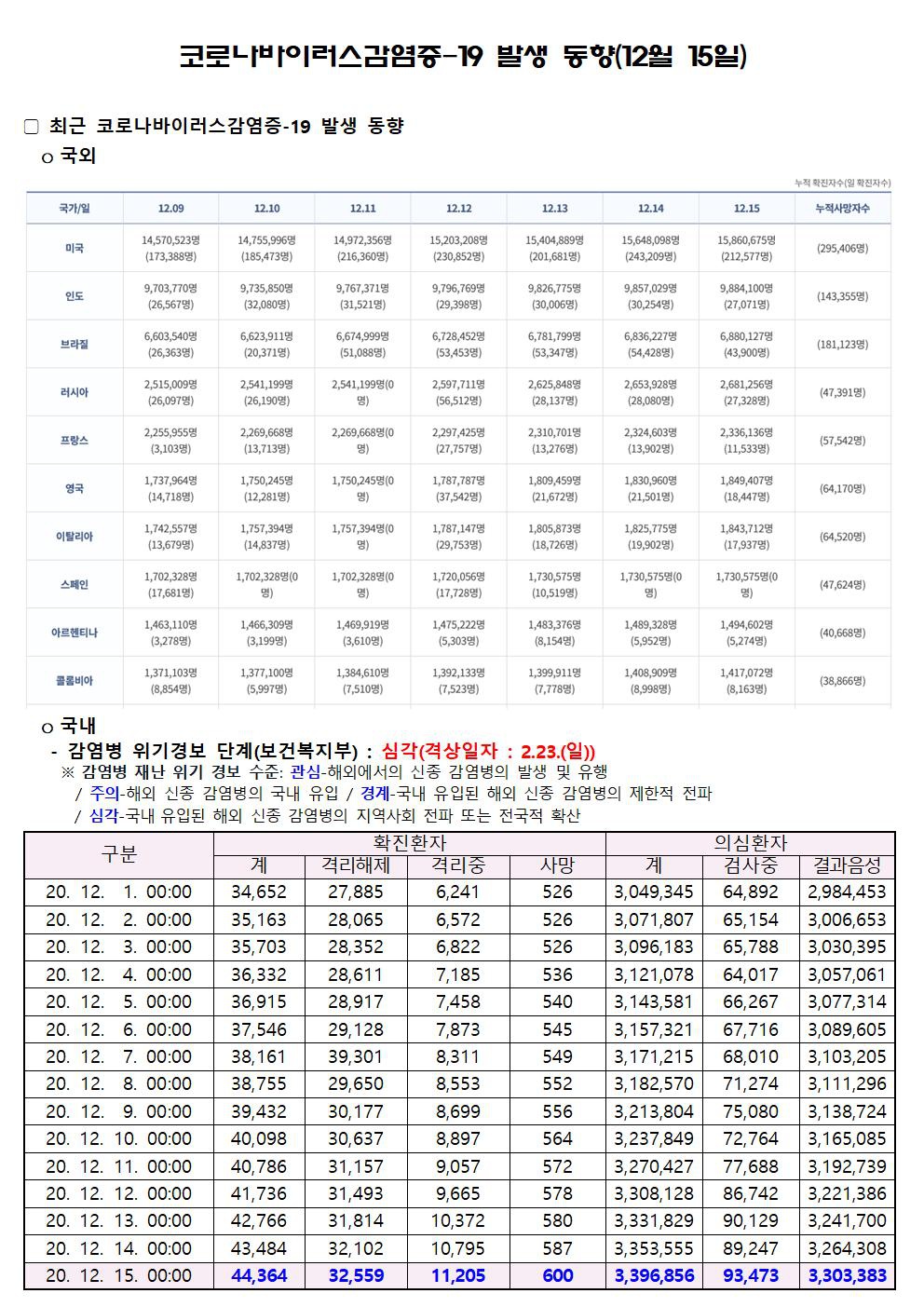 코로나바이러스감염증-19 발생 동향(12월 15일)