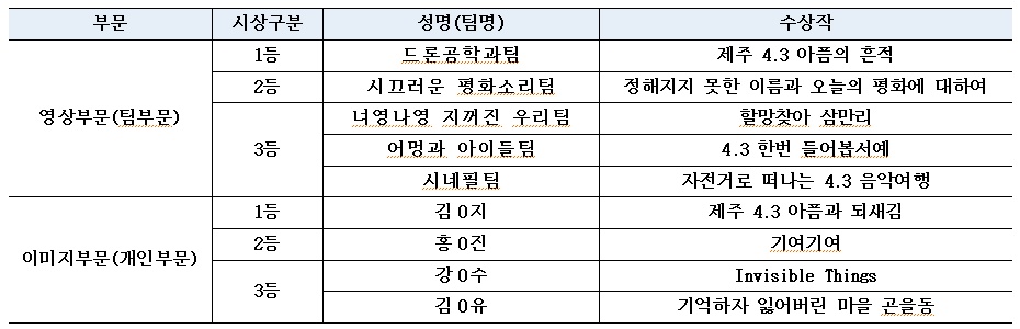 [혁신] 제주 4.3 콘텐츠 공모전 수상자 발표