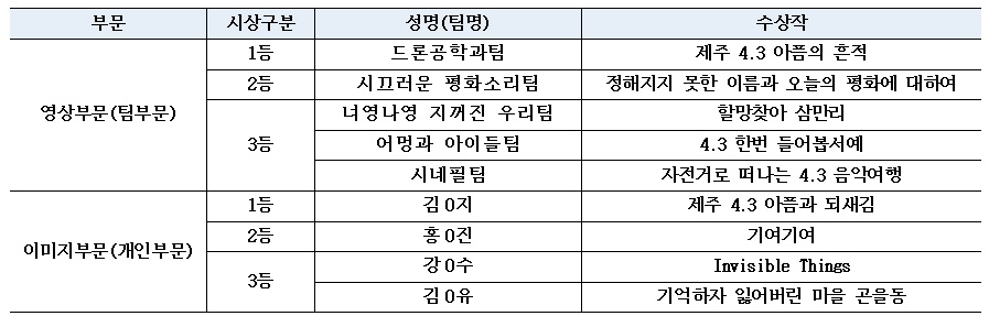 [혁신] 제주 4.3 콘텐츠 공모전 수상자 발표