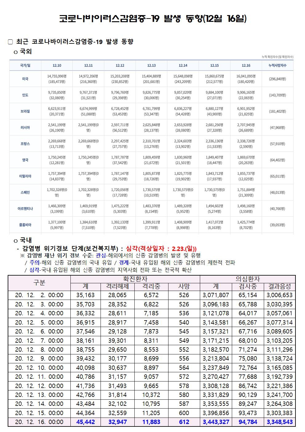 코로나바이러스감염증-19 발생 동향(12월 16일)