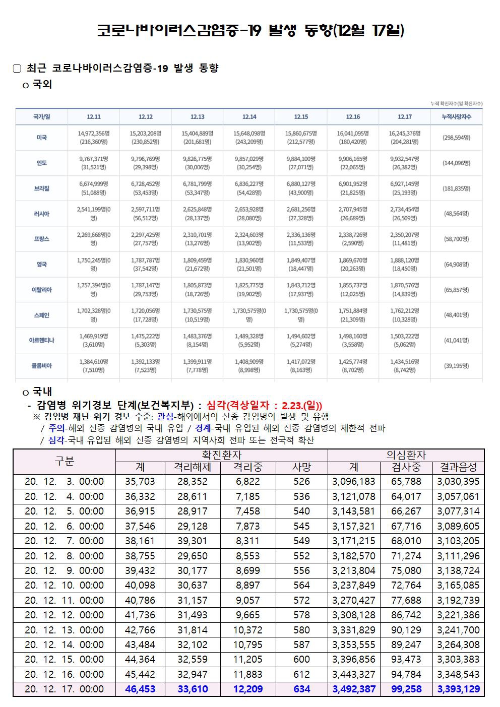 코로나바이러스감염증-19 발생 동향(12월 17일)