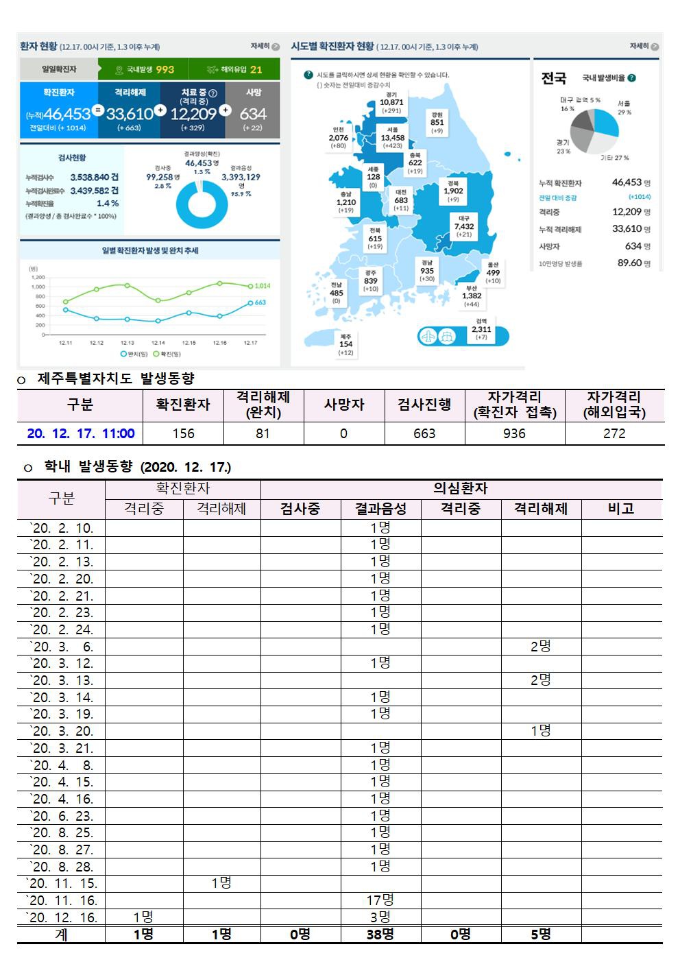 코로나바이러스감염증-19 발생 동향(12월 17일)