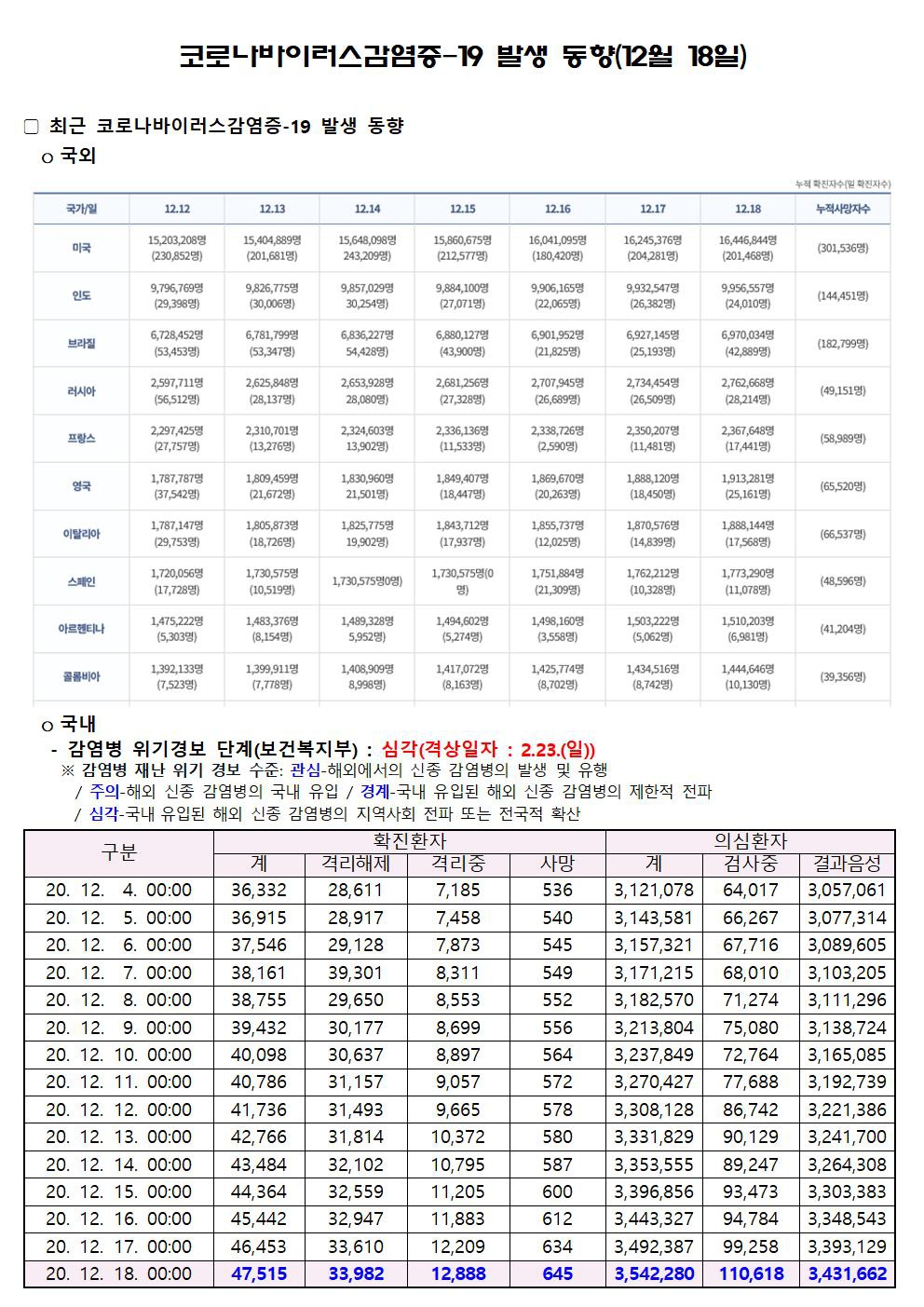 코로나바이러스감염증-19 발생 동향(12월 18일)