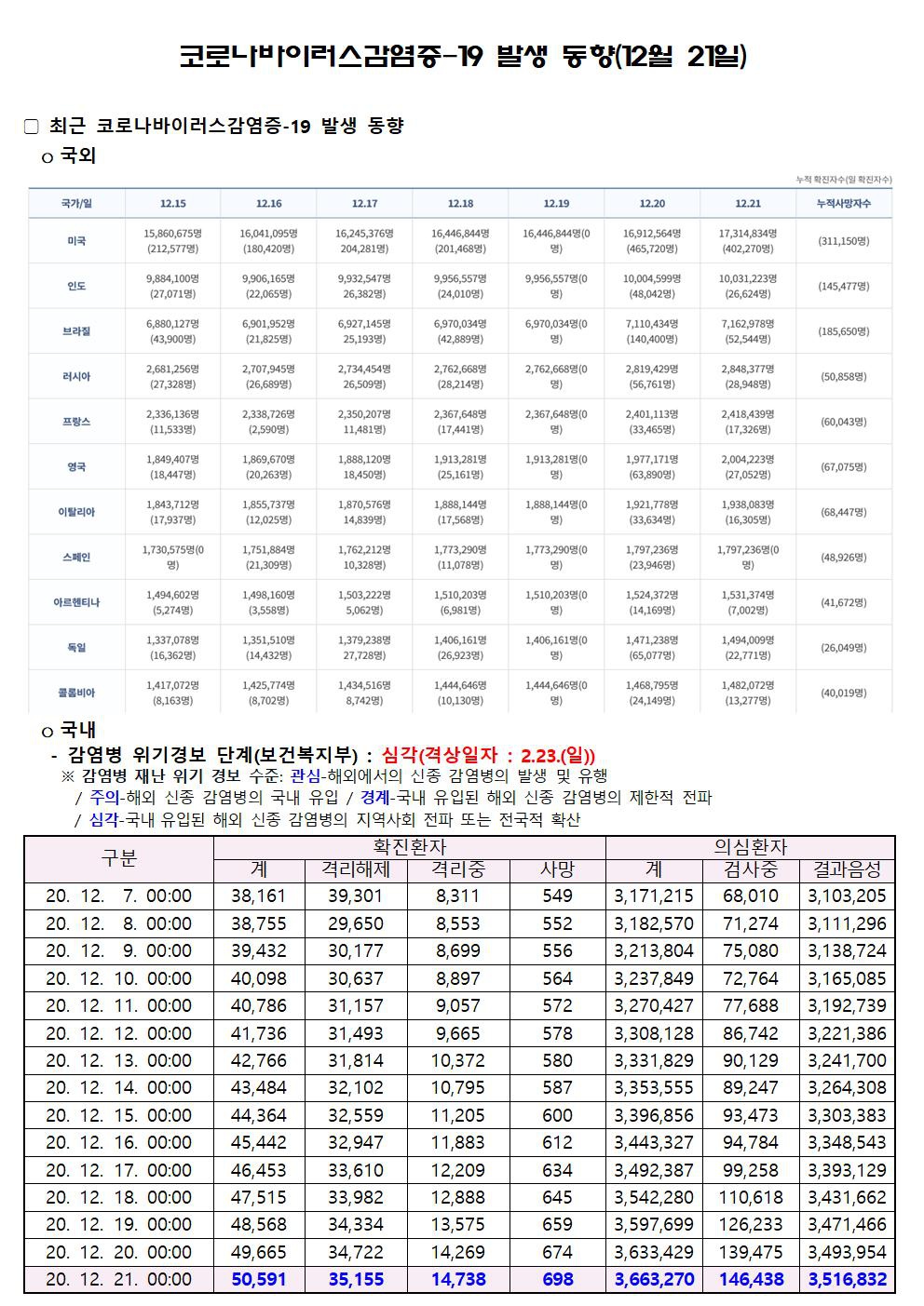 코로나바이러스감염증-19 발생 동향(12월 21일)