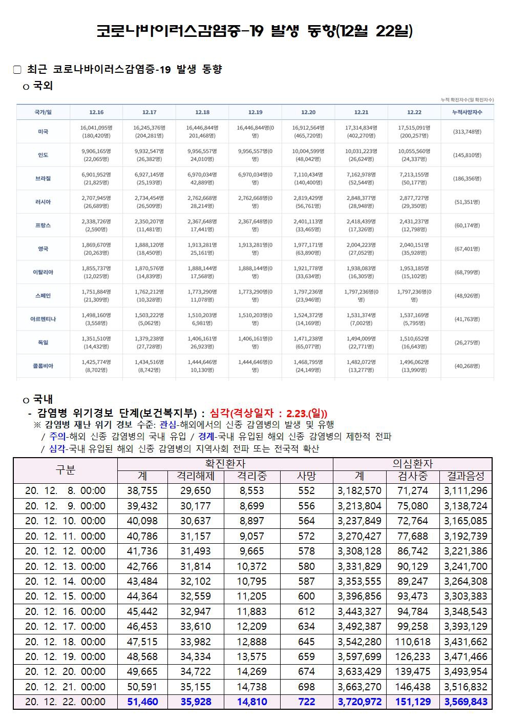 코로나바이러스감염증-19 발생 동향(12월 22일)