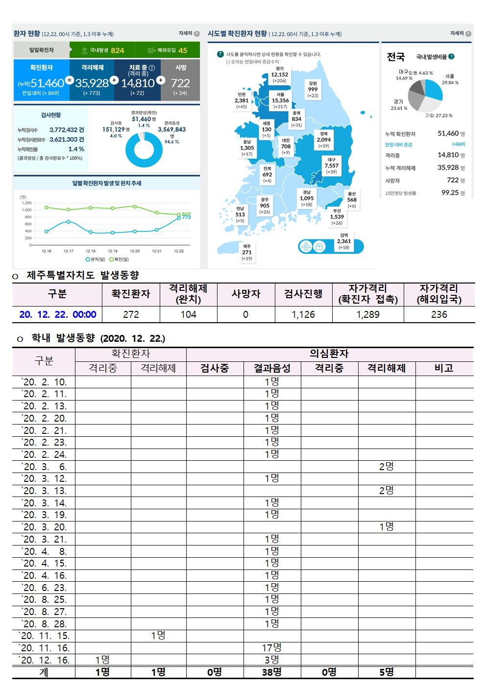 코로나바이러스감염증-19 발생 동향(12월 22일)