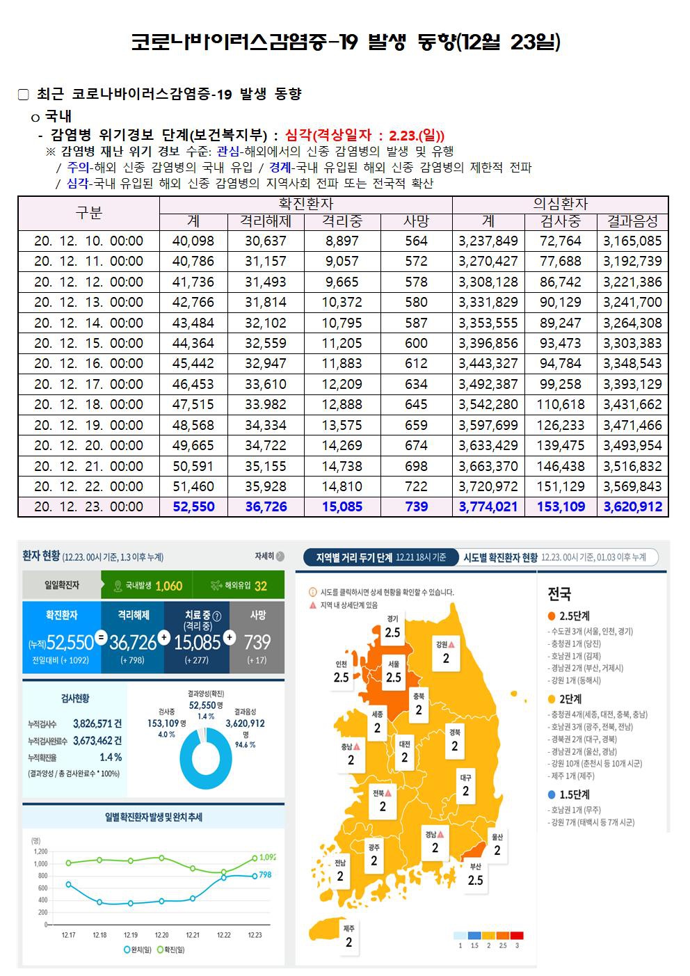 코로나바이러스감염증-19 발생 동향(12월 23일)