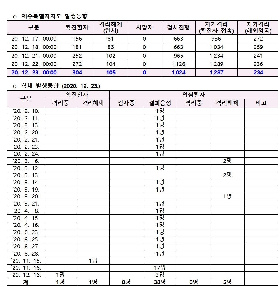 코로나바이러스감염증-19 발생 동향(12월 23일)